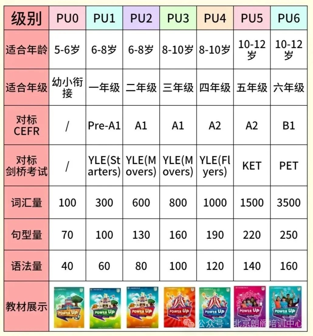 【原版】剑桥顶级英语教材《Power Up》,针对5-12岁少儿,覆盖YLE,KET,PET三大考试内容 L0-L6级全套第2张-惠学吧 Image